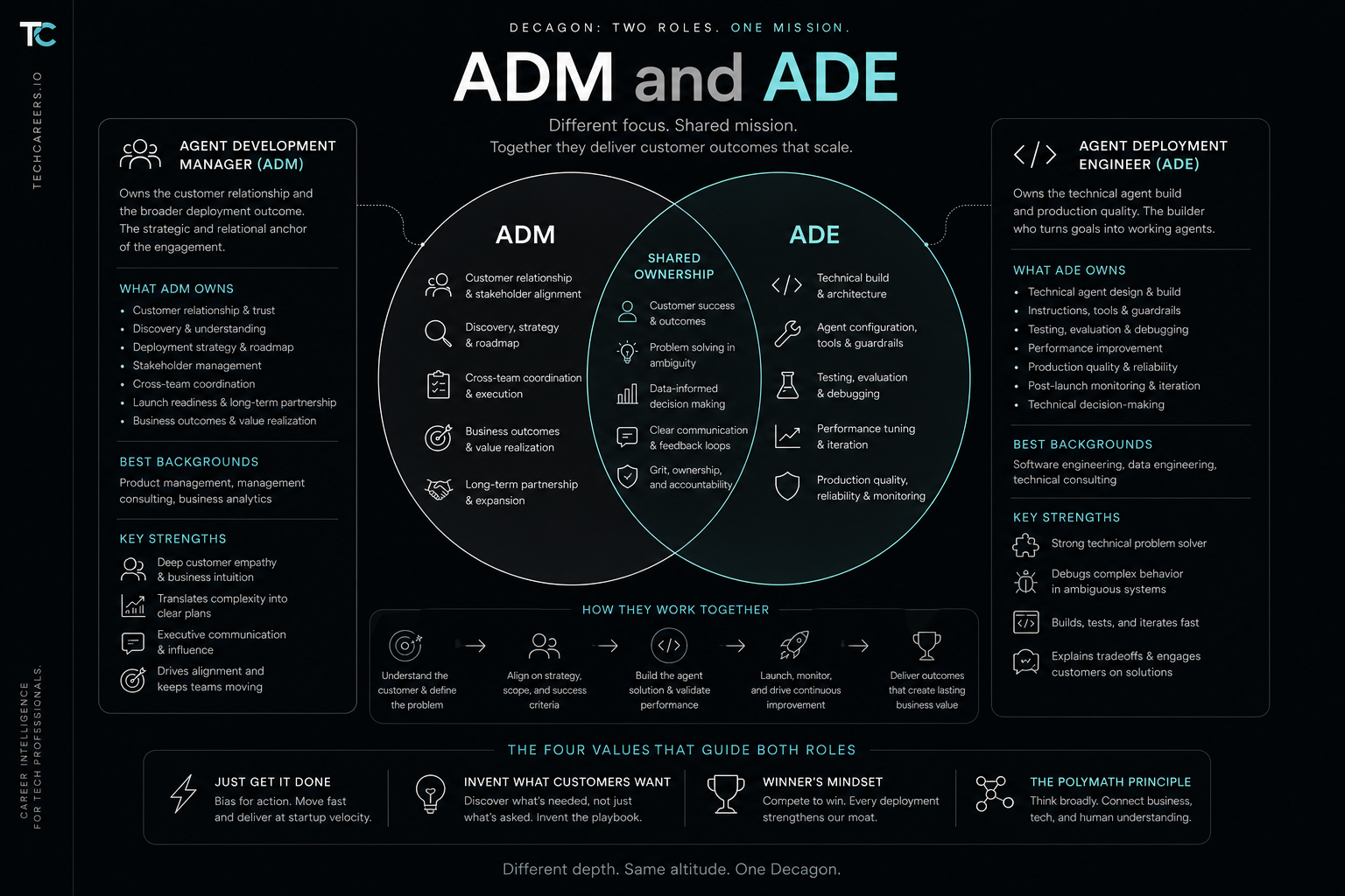 Decagon Agent Development Manager and Agent Deployment Engineer: How to Get the Role, What the Interview Looks Like, and Why This Model Is Beating Traditional FDE