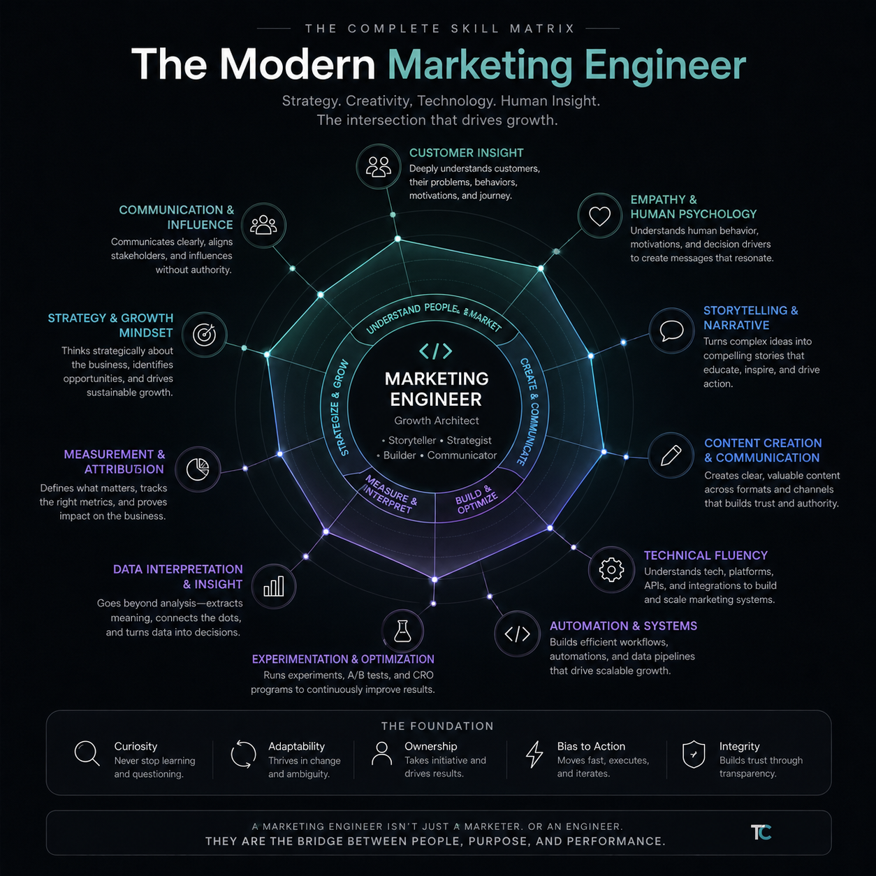 What Is a Marketing Engineer? The Highest-Leverage Role in Tech Nobody Is Talking About Yet