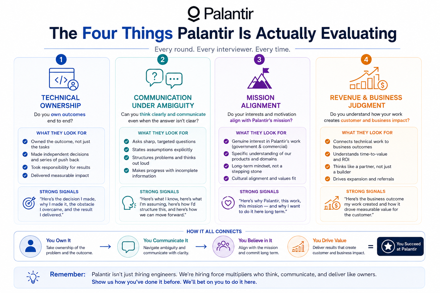 What Palantir Actually Looks for in a Forward Deployed Engineer and How to Position Yourself