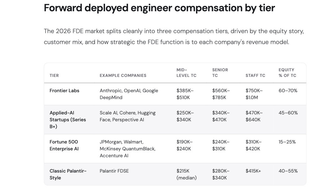 Why Forward-Deployed Engineer Job Postings Are Up 700% — The Real Reason Behind the Surge