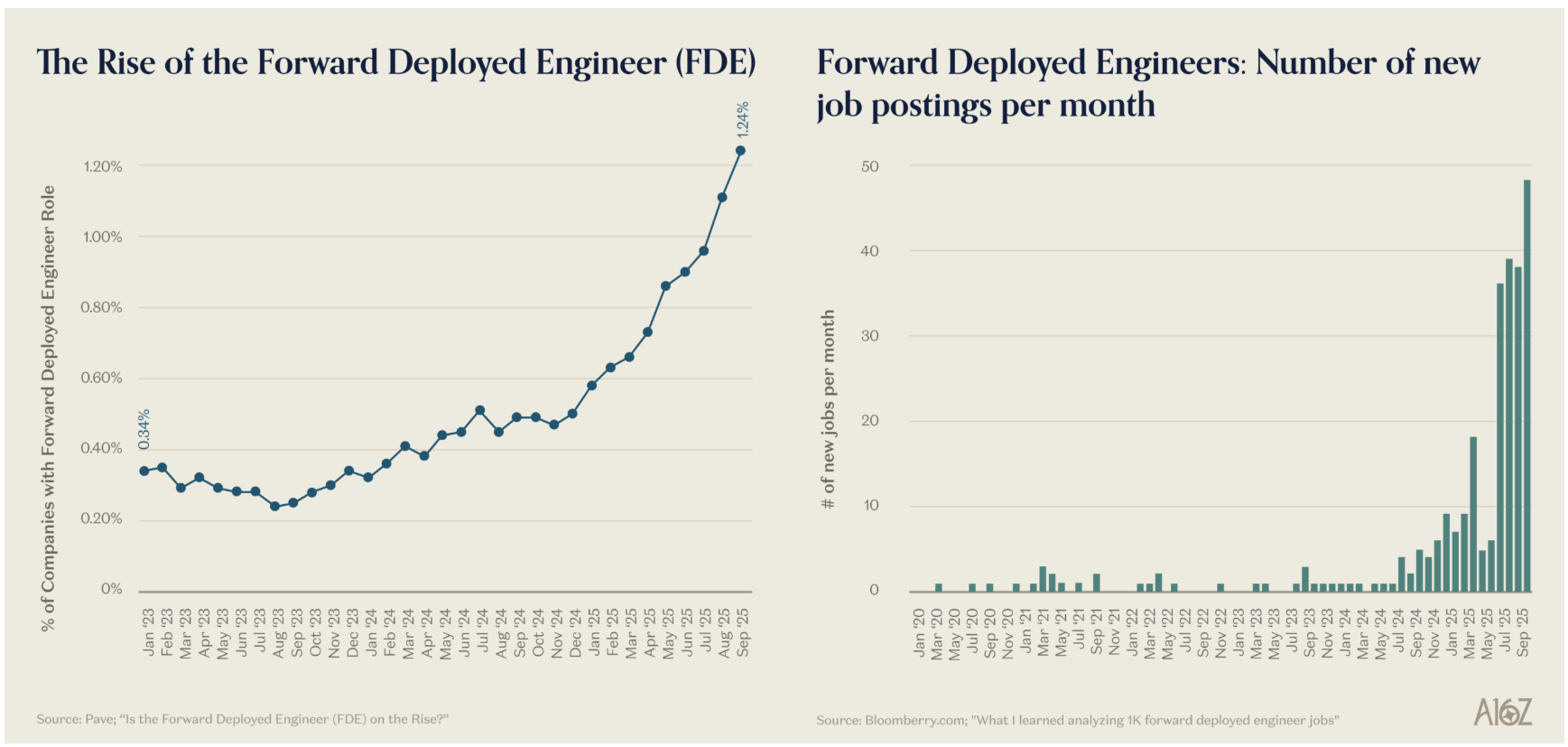 Why Forward-Deployed Engineer Job Postings Are Up 700% — The Real Reason Behind the Surge