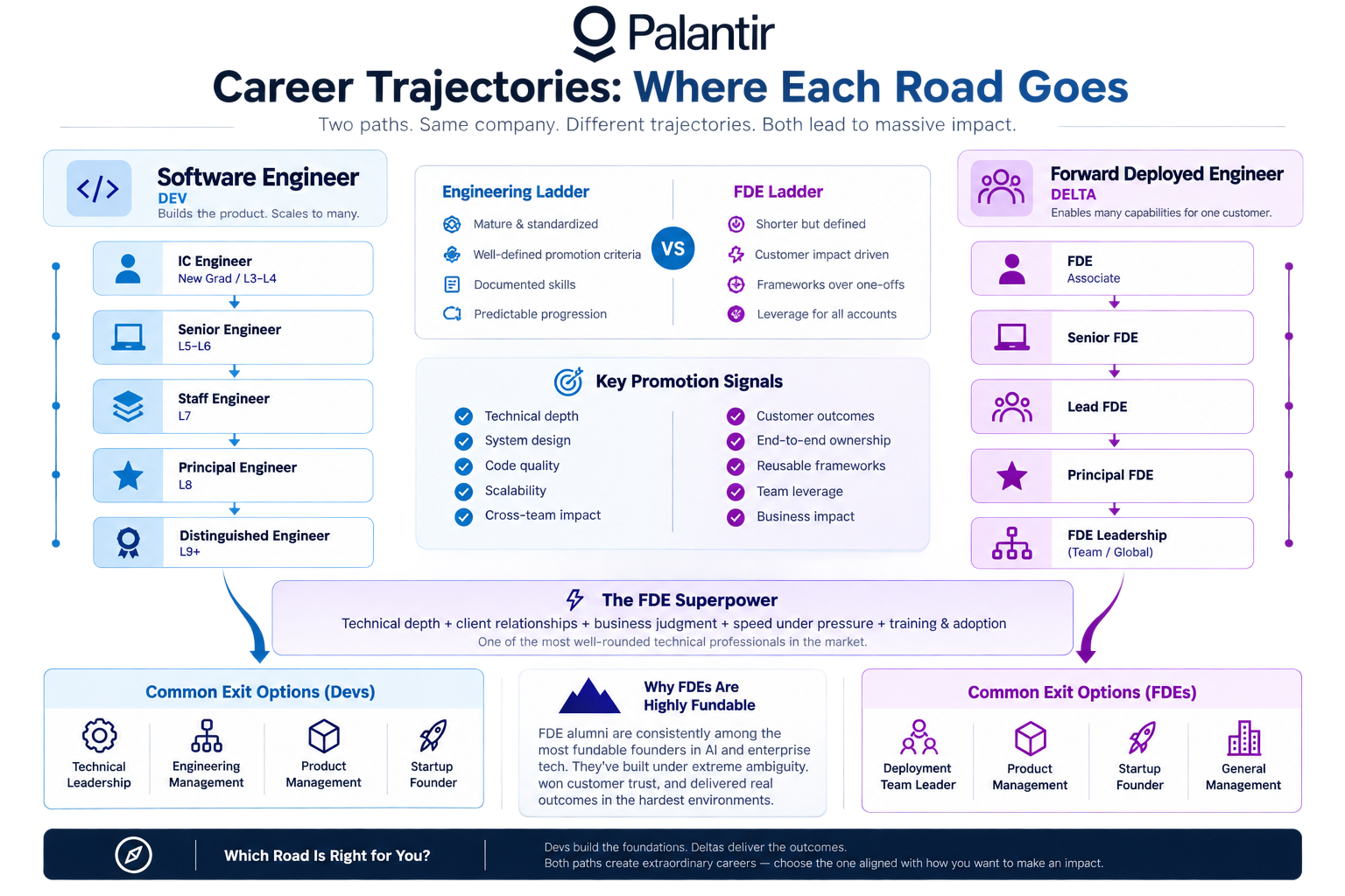 Palantir Forward Deployed Engineer vs Software Engineer: What Is Actually Different