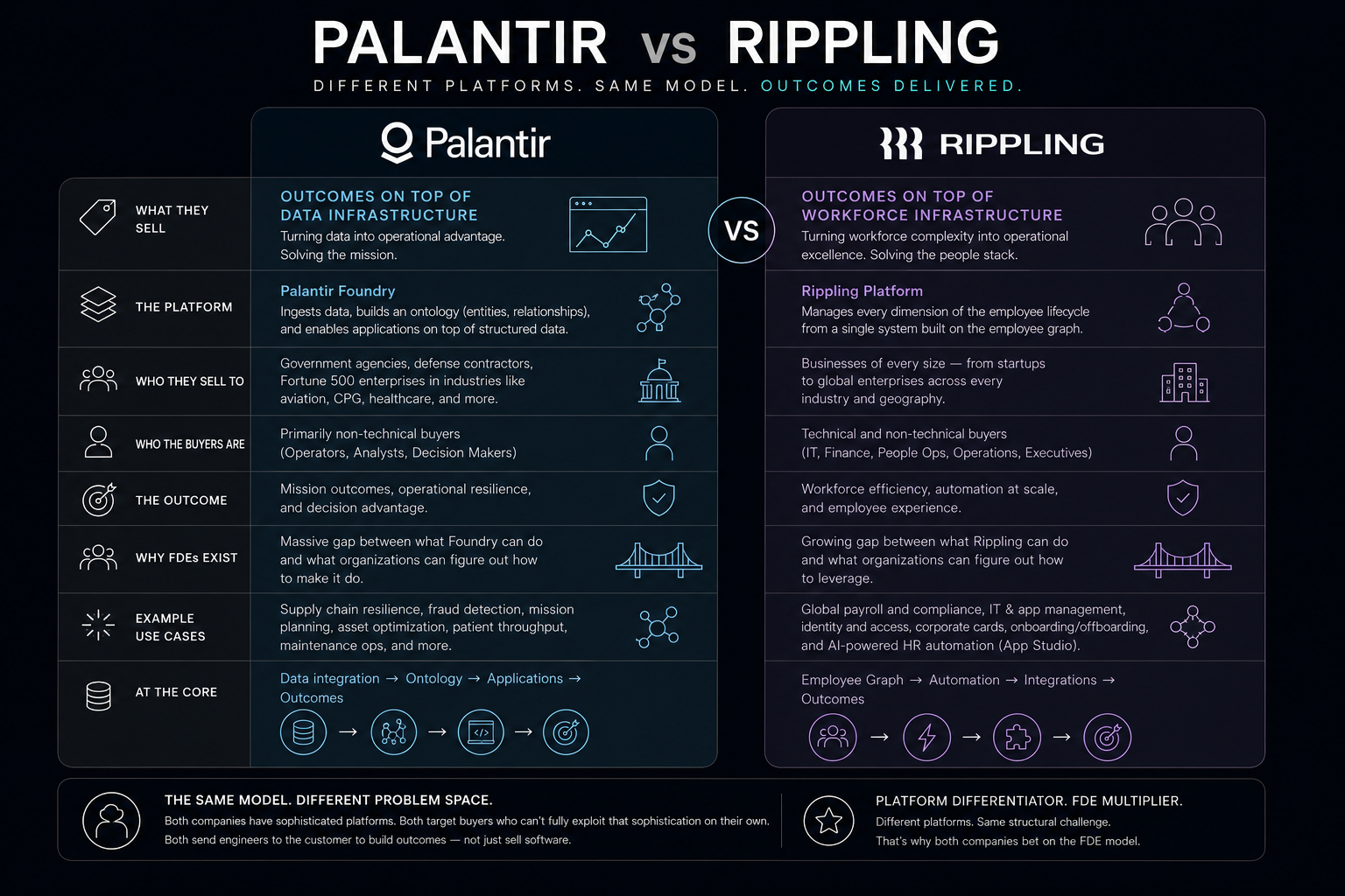 Rippling vs Palantir Forward Deployed Engineer: How a Non-AI Company Built One of the Most Compelling FDE Programs in the Market