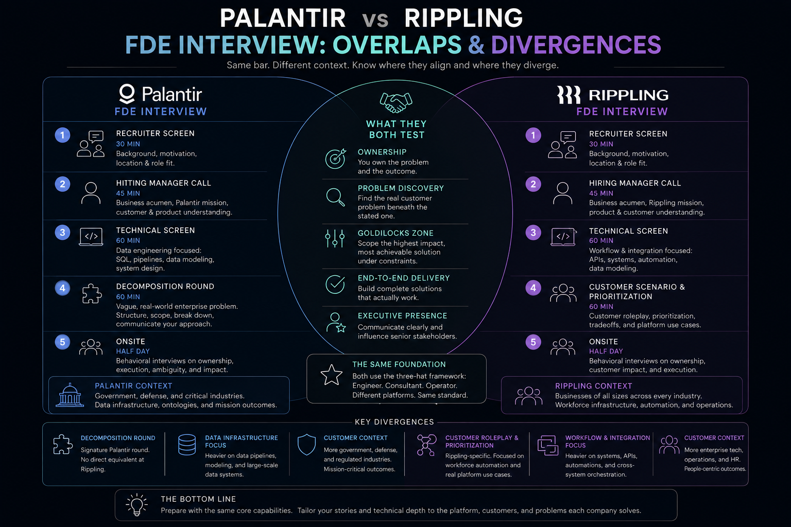 Rippling vs Palantir Forward Deployed Engineer: How a Non-AI Company Built One of the Most Compelling FDE Programs in the Market