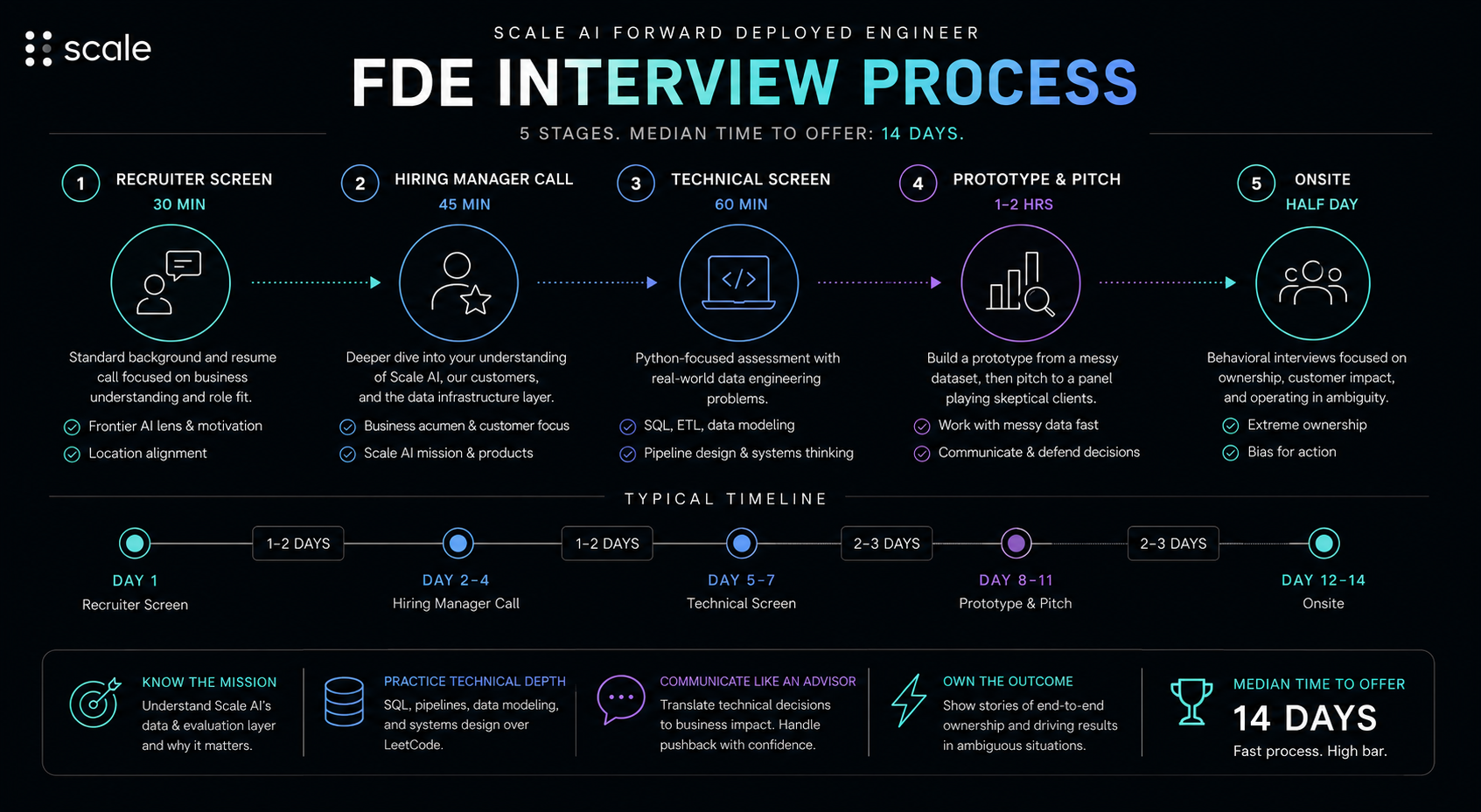 Scale AI Forward Deployed Engineer Interview — What the Process Looks Like and How to Prepare