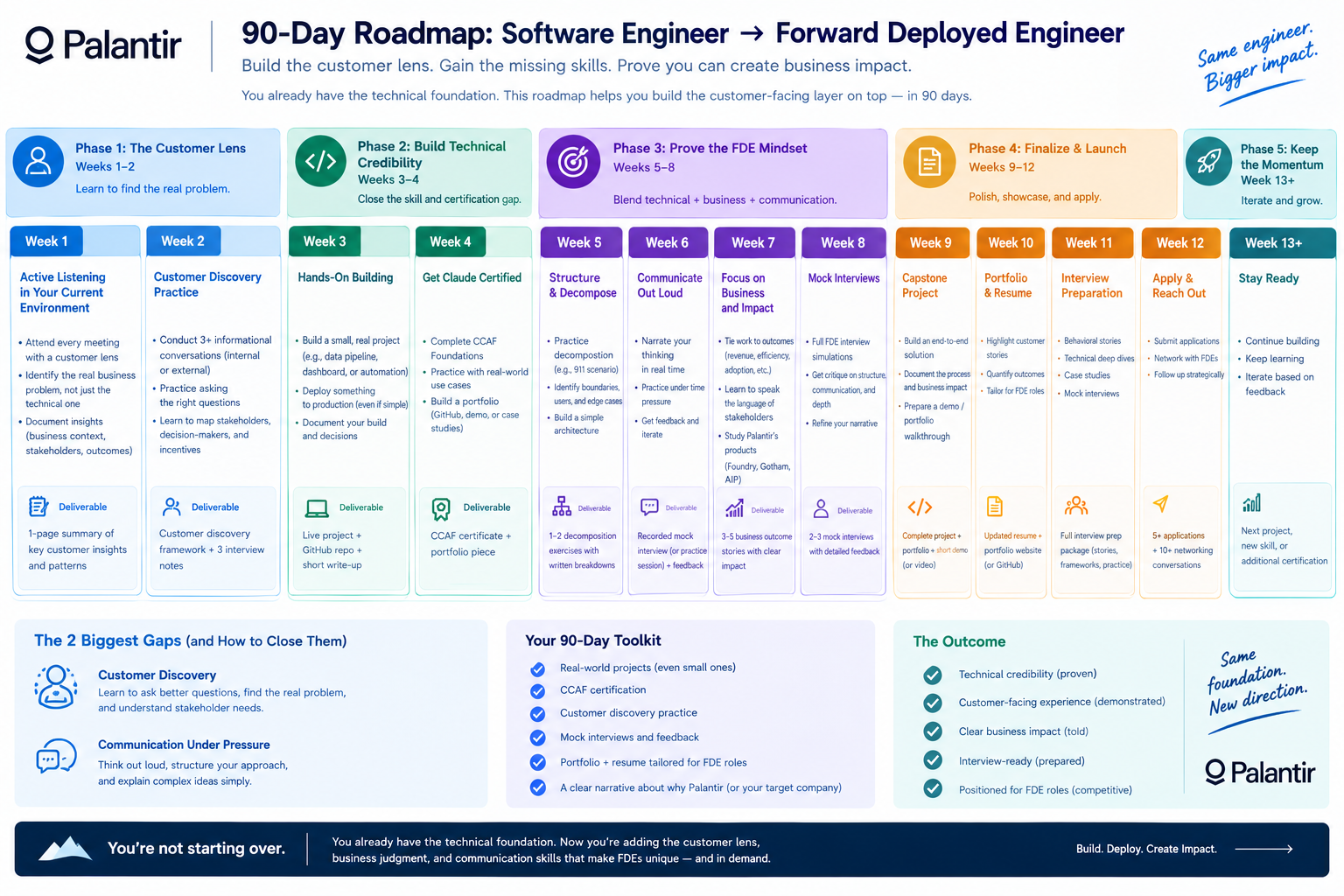 How Software Engineers Can Transition to Forward Deployed Engineering in 90 Days: The Step-by-Step Roadmap